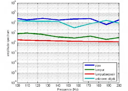 Gambar 2.  Fast Fourier Transform dengan Frekuensi 100 – 200 Hz pada Alur 2