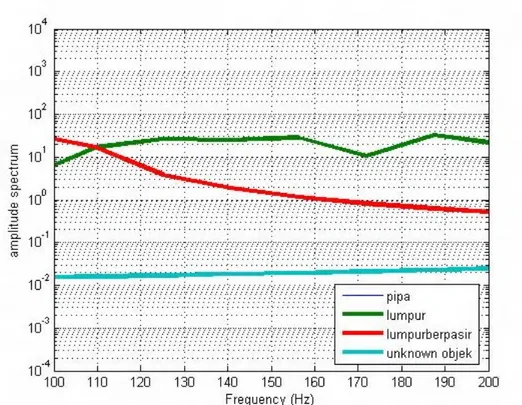 Gambar 7.  Fast Fourier Transform dengan Frekuensi 100 – 200 Hz pada Alur 3