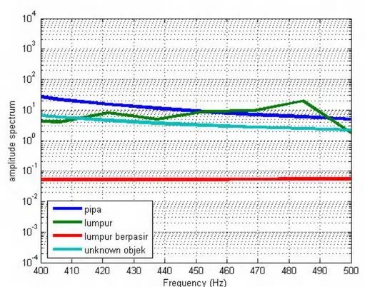 Gambar 15. Fast Fourier Transform dengan Frekuensi 400 – 500 Hz pada Alur 4