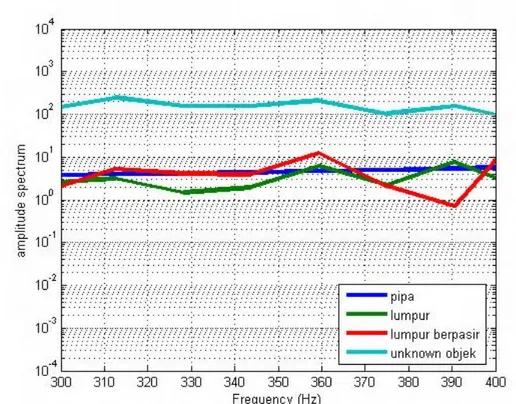 Gambar 19. Fast Fourier Transform dengan Frekuensi 300 – 400 Hz pada Alur 5