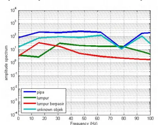 Gambar 21. Fast Fourier Transform dengan Frekuensi 0–100 Hz pada Kolam 1