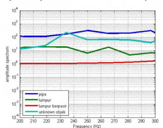 Gambar 23. Fast Fourier Transform dengan Frekuensi 200–300 Hz pada Kolam 1