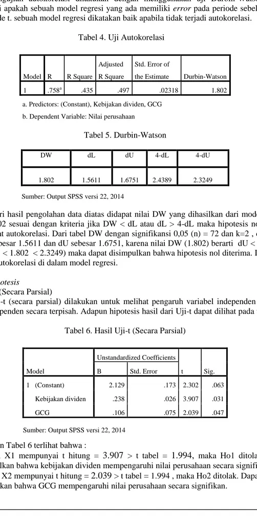 Tabel 5. Durbin-Watson 