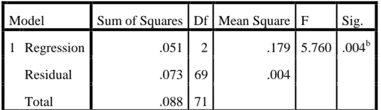 Tabel  7.  Menunjukkan  bahwa  F  hitung  sebesar  5.760  dan  F  tabel  pada  penelitian  ini  adalah sebesar 3.130