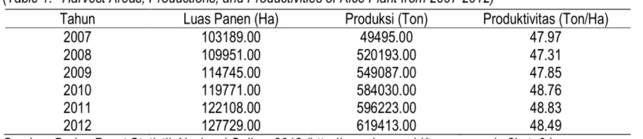 Tabel 1.   Luas Panen, Produksi, dan Produktivitas Tanaman Padi dari Tahun 2007-2012  (Table 1