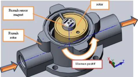 Gambar 2. Geometri 3D dan perjanjian momen dari Fuel flowmeter tipe DFM 50AK 
