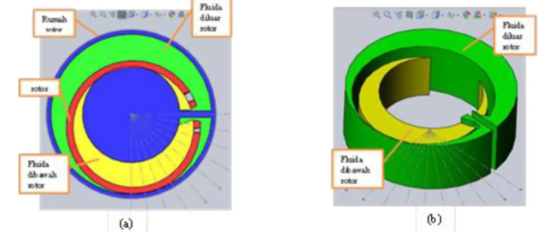 Gambar 4. Geometri dengan variasi sudut putaran rotor 280 0  (a) top section view dengan aliran (b) geometri aliran 