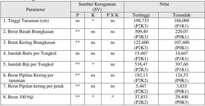 Tabel   3. Rangkuman Hasil Penelitian  