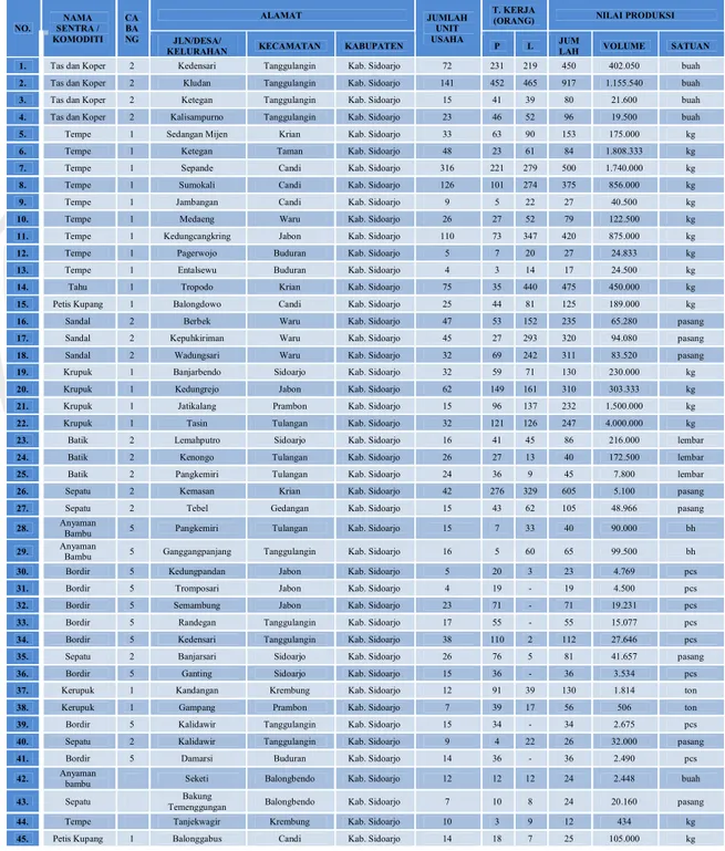 Tabel 2.1 Daftar Sentra Industri Kecil dan Kerajinan Kabupaten Sidoarjo 