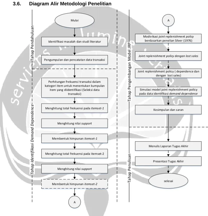 Gambar 3.1. Flowchart Metodologi Penelitian 