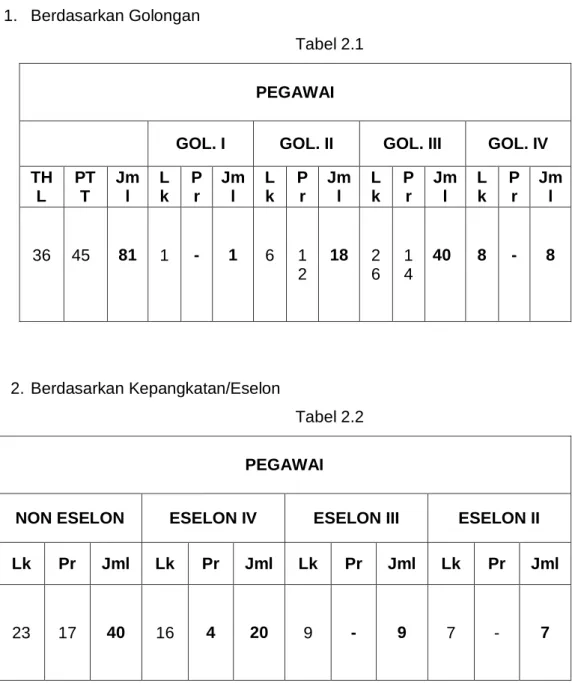 Tabel 2.1  PEGAWAI 