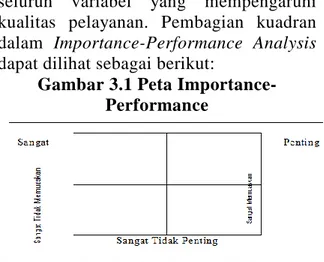 Gambar 3.1 Peta Importance- Importance-Performance 