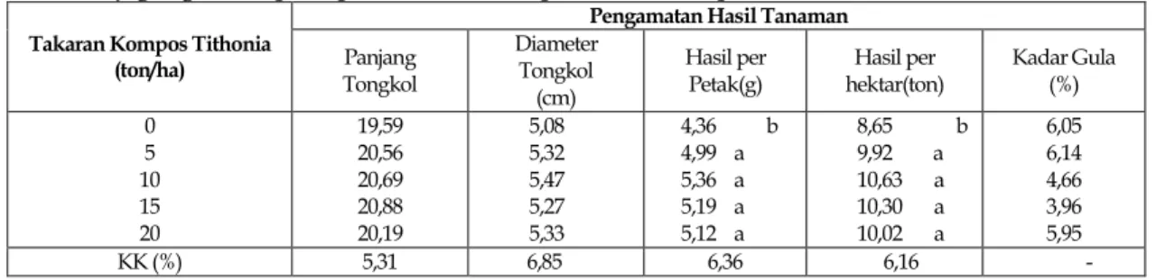 Tabel 2.   Panjang dan diameter tongkol, hasil per petak dan per hektar, serta kadar  gula tanaman  jagung manis pada pemberian beberapa takaran kompos tithonia 
