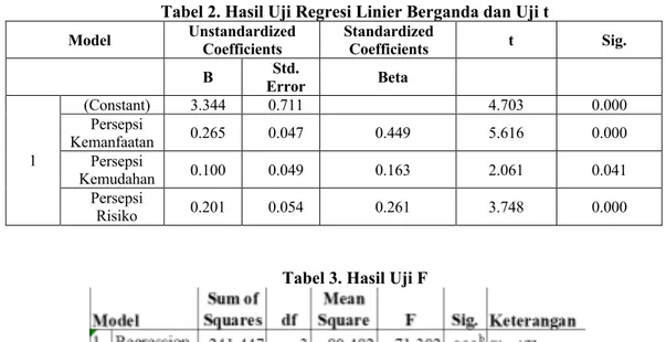 Tabel 2. Hasil Uji Regresi Linier Berganda dan Uji t  Model  Unstandardized   Coefficients  Standardized  Coefficients  t  Sig