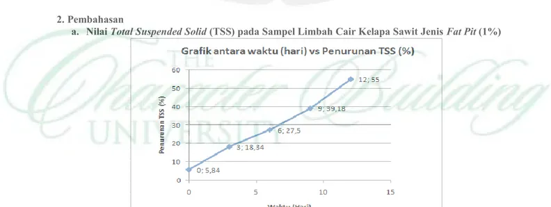 Tabel 4 Hasil penurunan kadar TSS pada limbah cair kelapa sawit   dengan penambahan bakteri selulitik dan lipolitik pada konsentrasi 1%, 2%, 3%