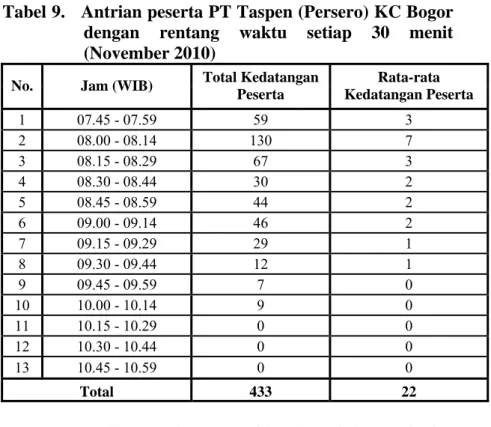 Tabel 9.   Antrian peserta PT Taspen (Persero) KC Bogor   dengan rentang waktu setiap 30 menit  (November 2010) 