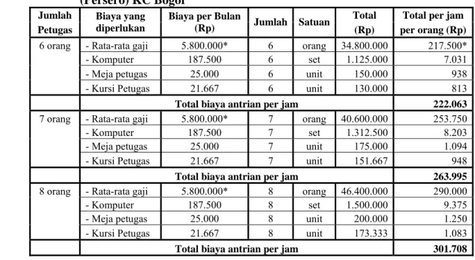 Tabel 13. Perhitungan biaya pelayanan per jam (Cs) pada PT Taspen                 (Persero) KC Bogor 