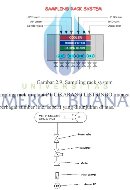 Gambar 2.9. Sampling rack system 