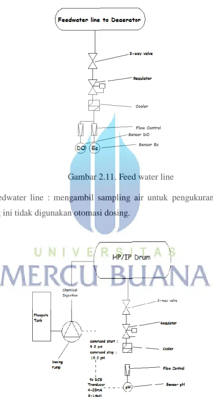 Gambar 2.11. Feed water line 