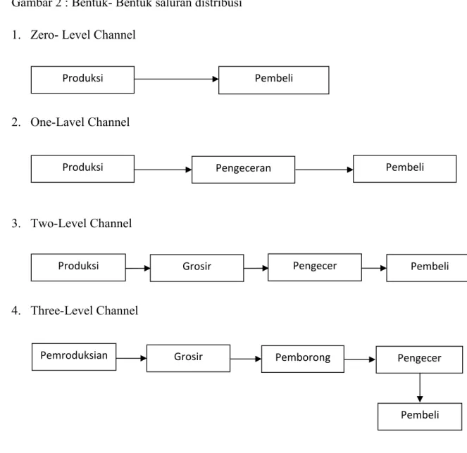 Gambar 2 : Bentuk- Bentuk saluran distribusi  1.  Zero- Level Channel 