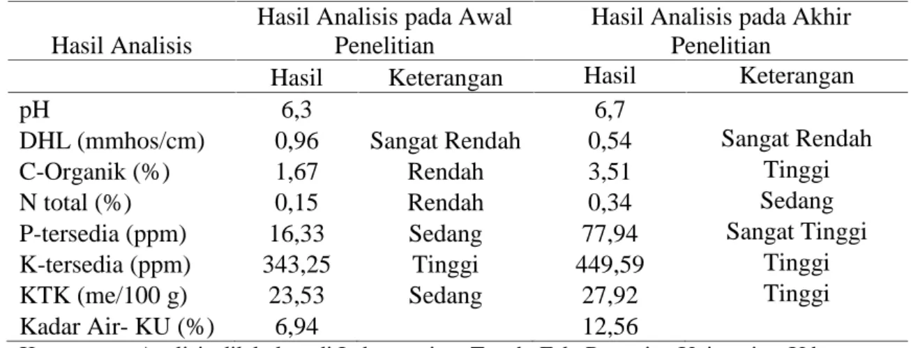 Tabel 1.  Hasil analisis tanah tempat penelitian di Desa Sibetan, Kecamatan Bebandem, Kabupaten  Karangsem.