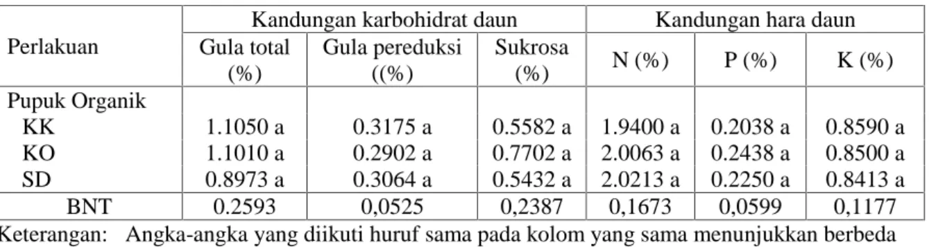 Tabel 4. Pengaruh pemupukan organik terhadap  kandungan krabohidrat daun dan kandungan hara daun pada musim Gadu dan Sela II