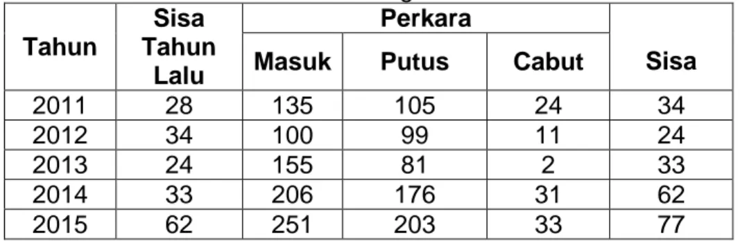 Tabel 4.1 Data Perkara Hubungan Industrial 2011-2015  Tahun  Sisa  Tahun  Lalu  Perkara  Sisa Masuk Putus Cabut 