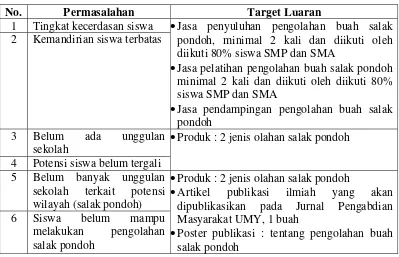 Tabel 4. Target luaran kegiatan IbM untuk SLB tuna grahita 