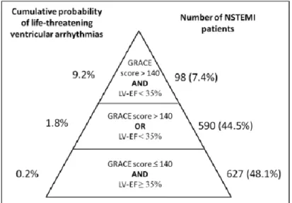 Gambar 2.6. Stratifikasi risiko untuk kejadian aritmia mengancam jiwa selama  perawatan