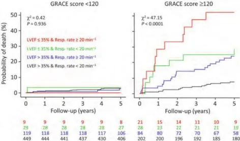 Gambar 2.8. Nilai kumulatif rata-rata untuk resiko kematian berdasarkan skor  GRACE, frekuensi pernafasan, dan FEVK  (Barthel, 2013) 