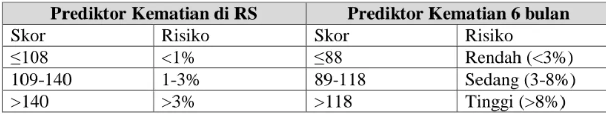 Tabel 2.3. Stratifikasi risiko berdasarkan skor GRACE (Fox, 2006; Hamm, 2011)  Prediktor Kematian di RS  Prediktor Kematian 6 bulan 