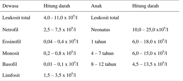 Tabel 2. Leukosit : hitung darah normal 