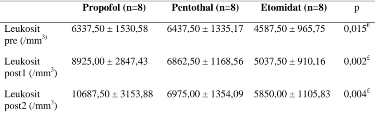 Tabel  5.  Kadar  leukosi  sebelum  dan  sesudah  perlakuan  pada  kelompok  propofol, pentothal dan etomidat 