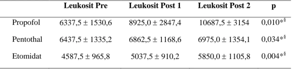 Tabel  7.  Uji  Repeated  ANOVA  pada  kelompok  propofol,  pentothal  dan  etomidat 