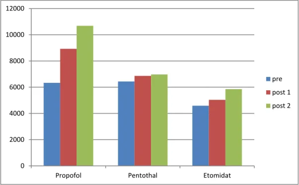 Gambar  4.  Grafik  batang  rerata  kadar  leukosit  pada  kelompok  propofol,  penthotal dan etomidate sebelum dan setelah perlakuan
