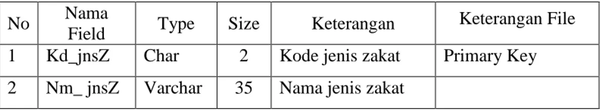 Tabel  3.3 Struktur tabel jenis zakat 