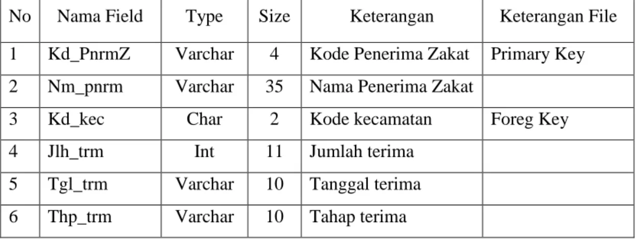 Tabel 3.7  Struktur tabel penerima zakat  