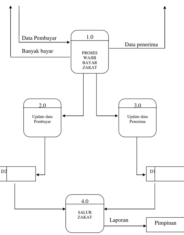 Gambar  4.3 Bentuk Data Flow Diagram DFD Level 0 Rancang Bangun  Sistem  Informasi Penerimaan Dan Penyaluran Zakat Di Kementerian Agama  Kabupaten  Pidie Berbasis Web 