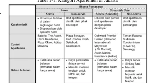 Tabel 1-1: Kategori Apartemen di Jakarta  .  