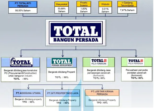 Gambar 4. Struktur Group Perusahaan. 