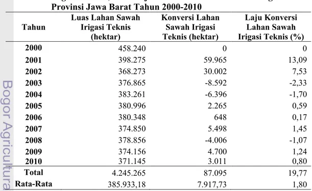 Tabel 1. Luas  Lahan  Sawah  Irigasi  Teknis,  Luas  Konversi Lahan  Sawah  Irigasi  Teknis,  dan  Laju  Konversi  Lahan  Sawah  Irigasi  Teknis  di  Provinsi Jawa Barat Tahun 2000-2010