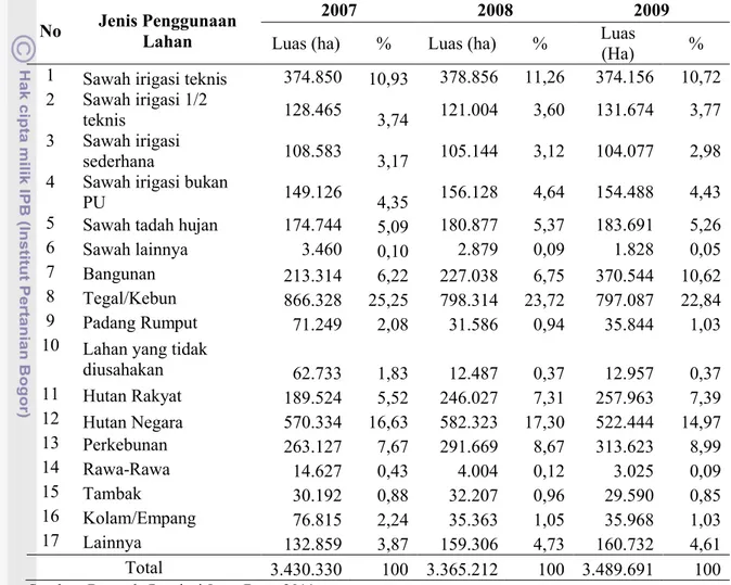 Tabel 3.  Jenis  dan  Luas  Penggunaan  Lahan  di  Provinsi  Jawa  Barat  Tahun  2007-2009