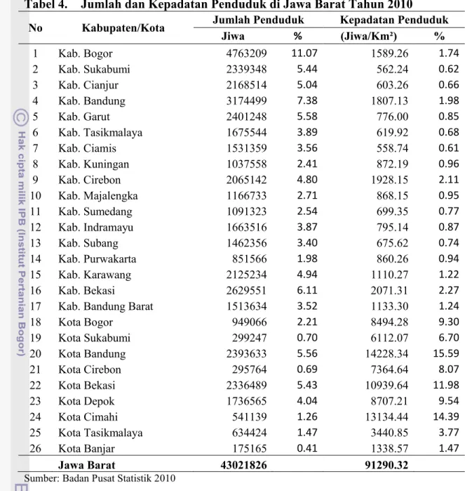 Tabel 4. Jumlah dan Kepadatan Penduduk di Jawa Barat Tahun 2010  No Kabupaten/Kota Jumlah Penduduk  Kepadatan Penduduk 