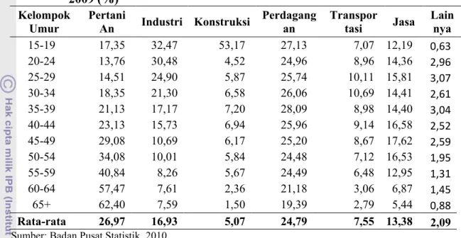 Tabel 6.  Persentase  Penduduk  15  Tahun  ke  Atas yang  Bekerja  Menurut    Kelompok Umur dan Lapangan Usaha di Provinsi Jawa Barat Tahun  2009 (%)