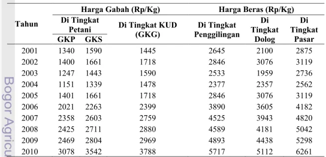 Tabel 11. Rataan  Harga  Gabah  dan  Harga Beras  di  Jawa  Barat  Tahun  2001- 2001-2010