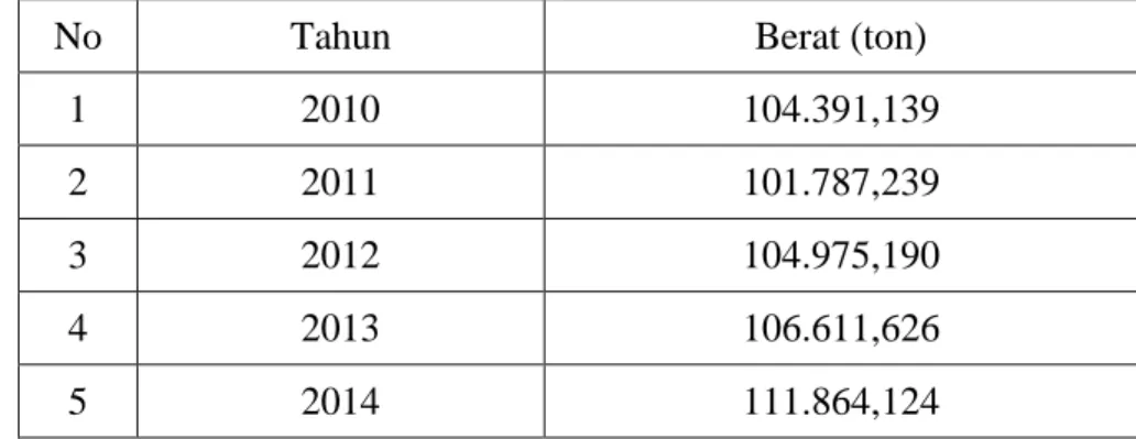 Tabel  1.1  Data  impor  asam  asetat  di  Indonesia  dari  tahun  2010-2014 