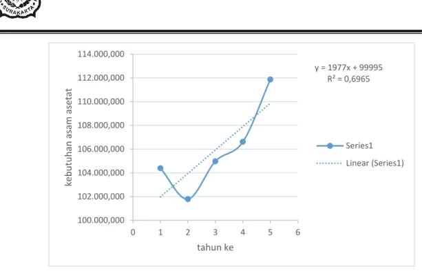 Gambar 1.1 Grafik data impor asam asetat 