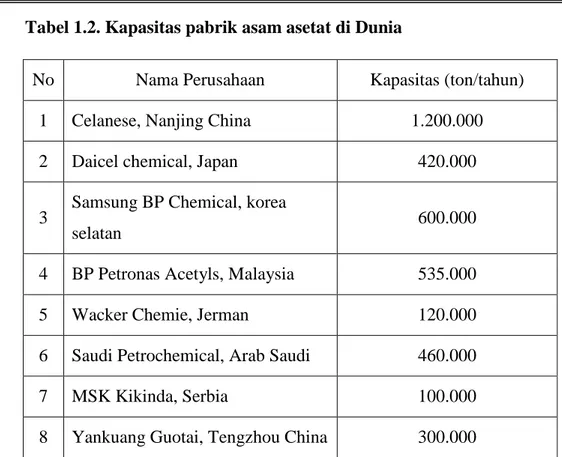 Tabel 1.2. Kapasitas pabrik asam asetat di Dunia 