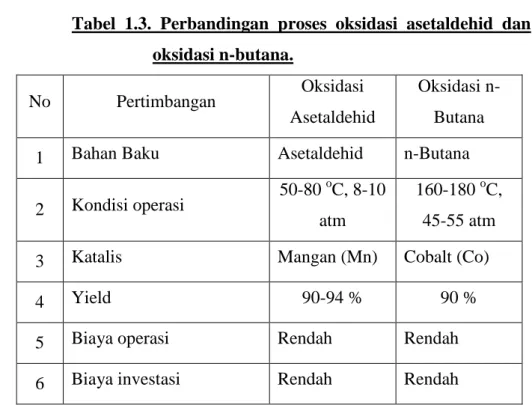 Tabel  1.3.  Perbandingan  proses  oksidasi  asetaldehid  dan  oksidasi n-butana.  No  Pertimbangan  Oksidasi  Asetaldehid  Oksidasi n-Butana 