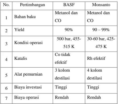 Tabel  1.4.  Perbandingan  Proses  BASF  dan  Proses  Monsanto 